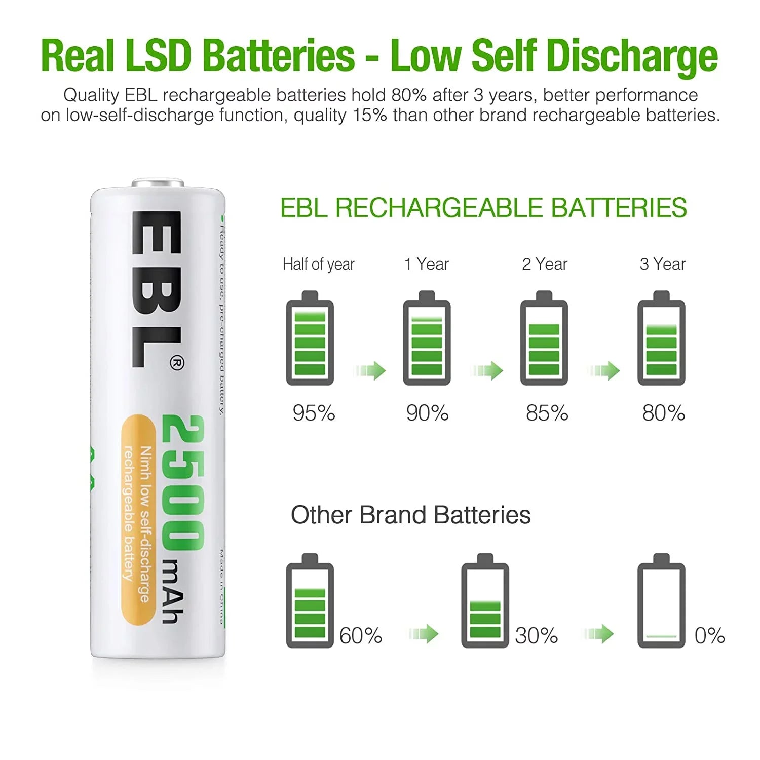EBL AA Rechargeable Batteries 1.2V 2500mAh High Performance Pre-Charged AA Batteries - 24 Pack