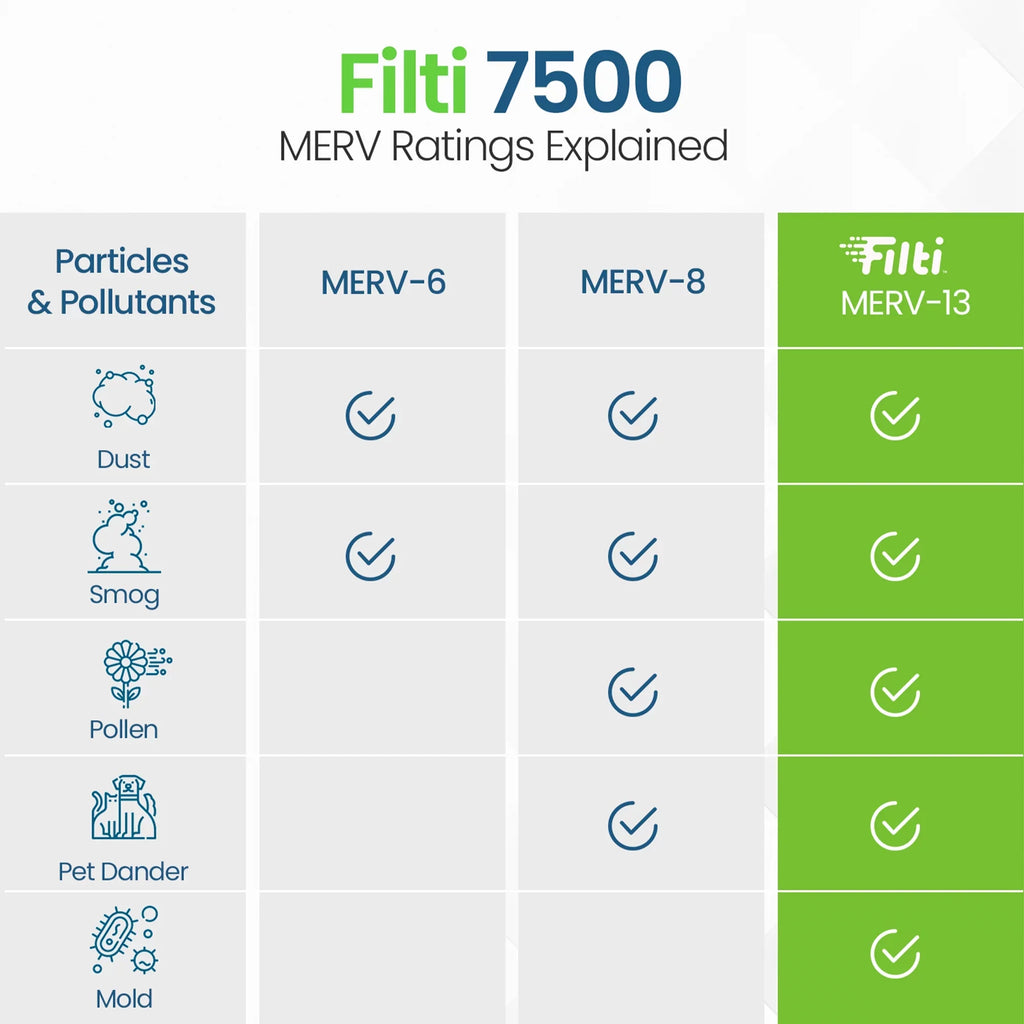 Filti 7500 Pleated Home HVAC Furnace 16x25x1 MERV 13 Air Filter (4 Pack)