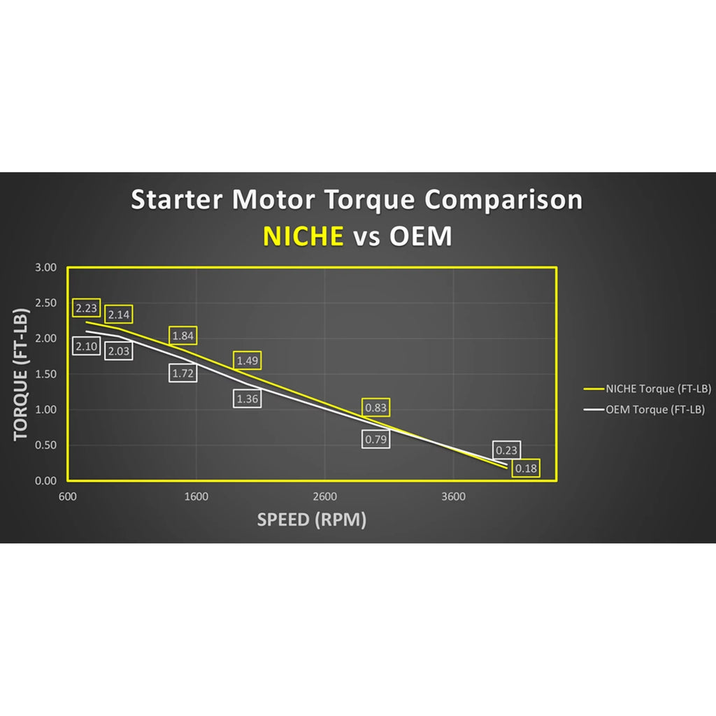 Niche Starter Motor High Torque for Can-Am Challenger Marine 519-CSM2200O