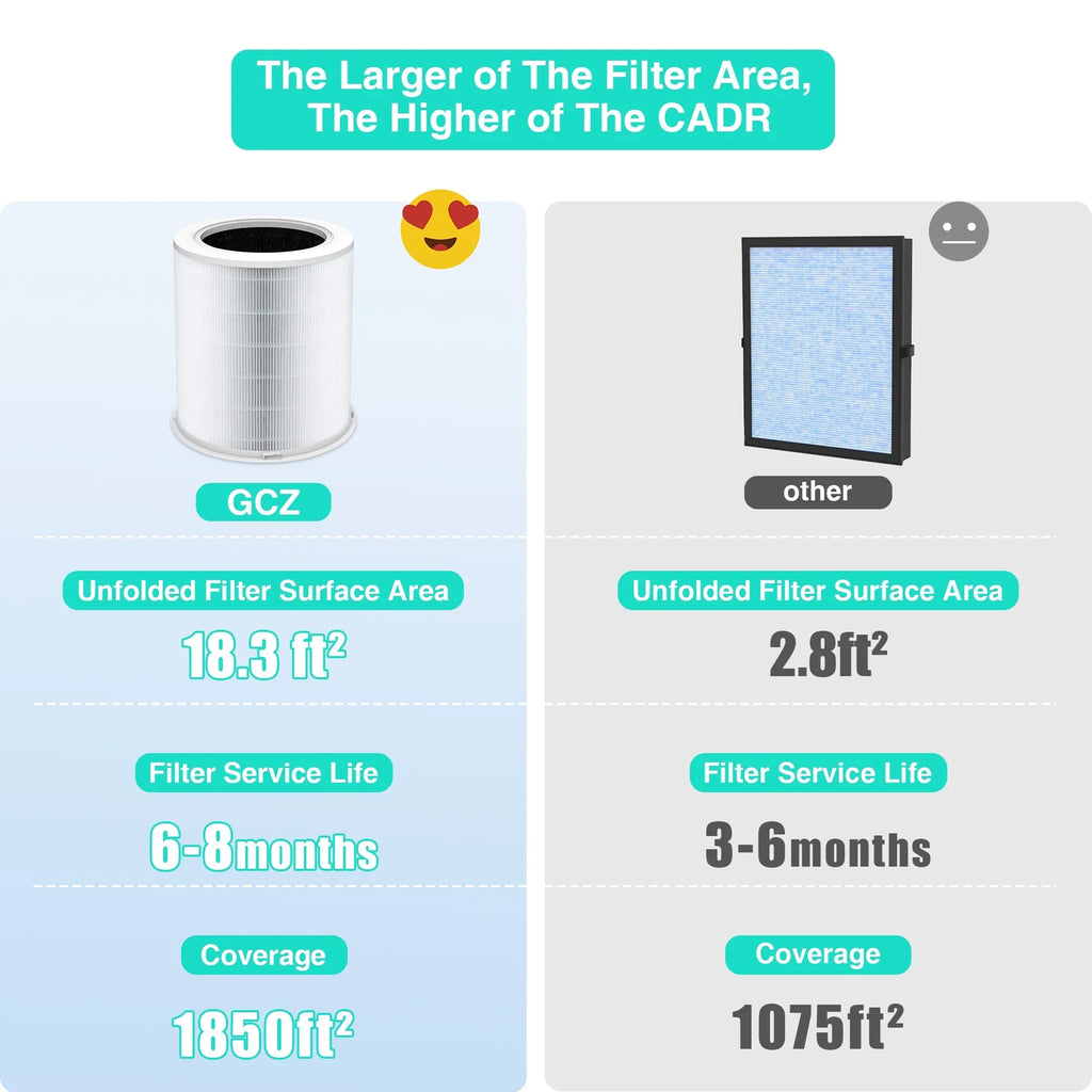 Replacement HEPA Air Purifier Filter for GCZ Air Purifier AP402 CADR 420, Original