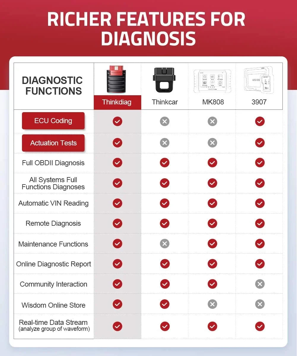 Bluetooth OBD2 Scanner Full Systems Car Diagnostic Tool Code Reader (2 Year Software Included) 15 Maintenance Functions for Cars Since 1996- THINKCAR  THINKDIAG