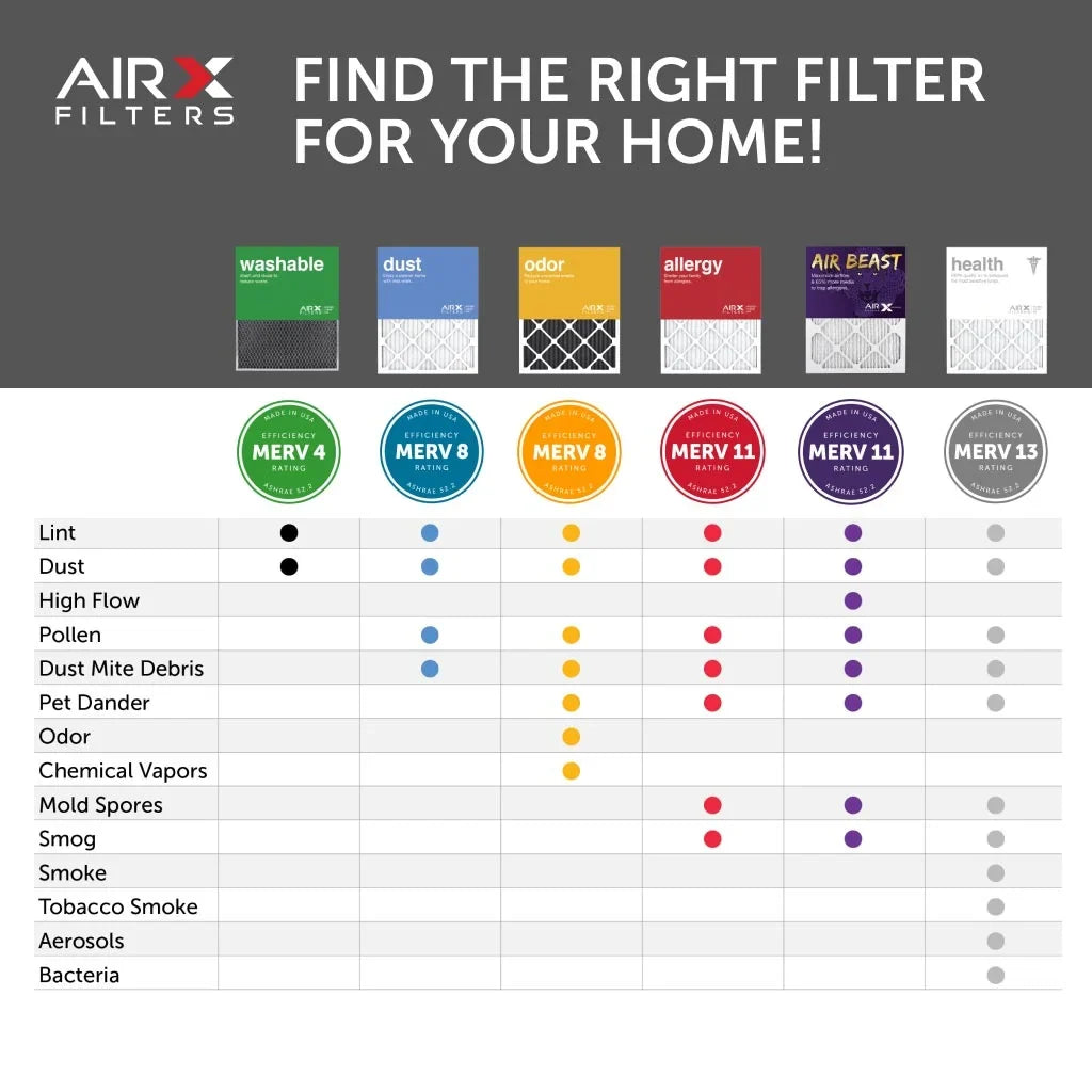 AIRx Filters 16x20x1 Air Filter MERV 11 Pleated HVAC AC Furnace Air Filter, Air Beast 6-Pack Made in the USA